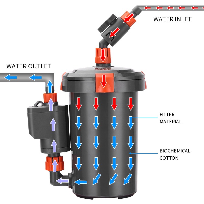 Ultrastille externe canisterfi - Aquarium Planted Tank Filter recensie en prijs